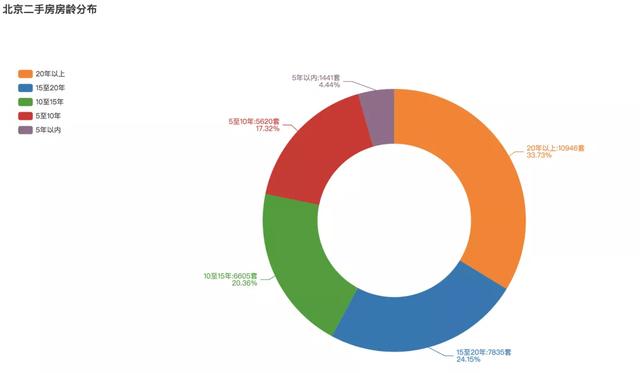 怎么用Python分析北京的二手房数据