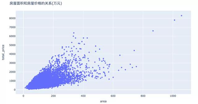 怎么用Python分析北京的二手房数据