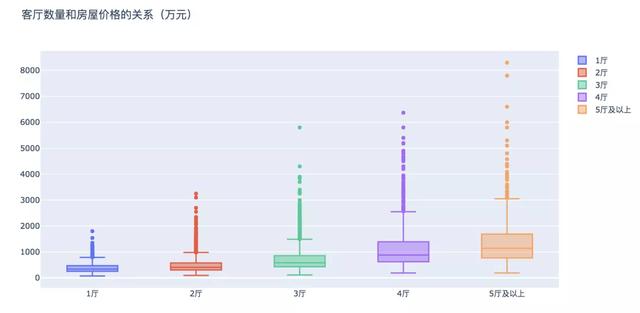 怎么用Python分析北京的二手房數(shù)據(jù)