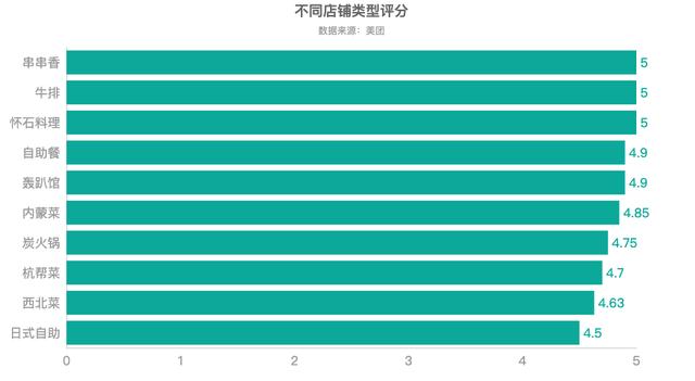 python如何爬取美团1024家烤肉店数据