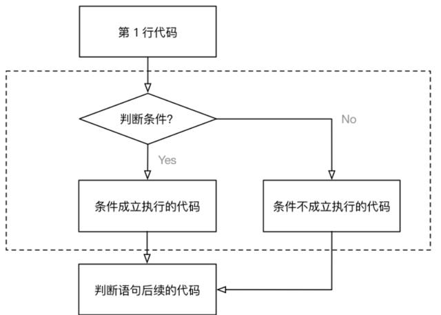 如何理解Python基礎(chǔ)中的if語句