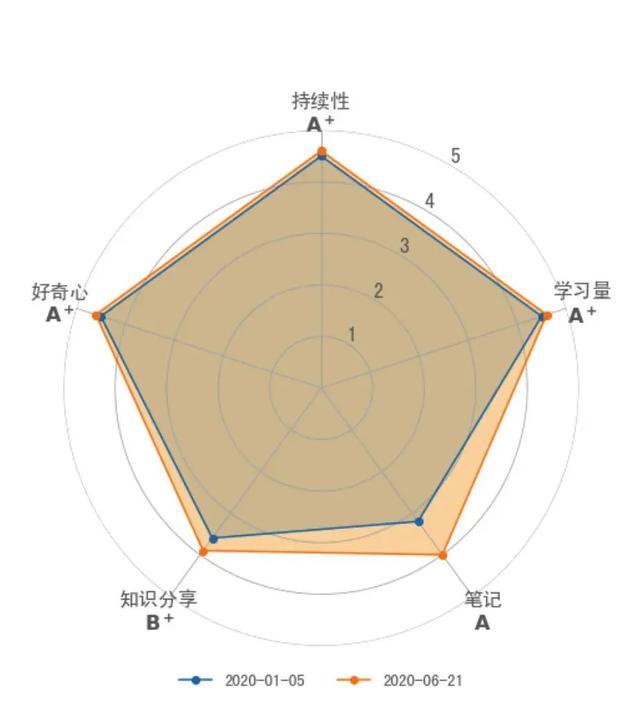 Python中如何使用matplotlib制作雷達圖進行對比分析