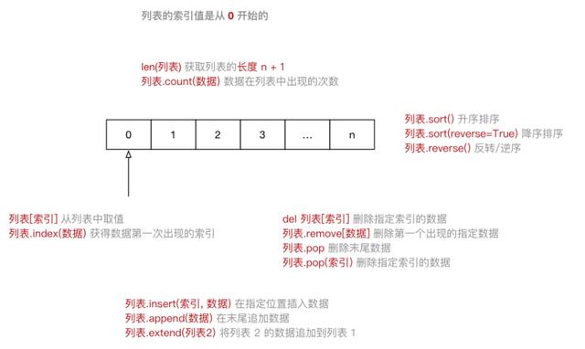 Python的list列表举例分析