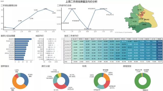 怎么用Python分析上海的二手房?jī)r(jià)