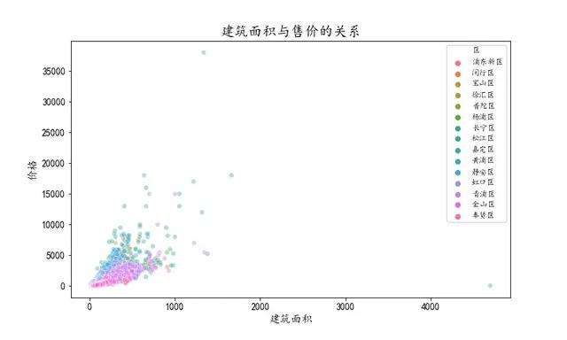 怎么用Python分析上海的二手房?jī)r(jià)