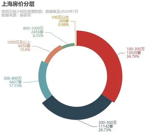 怎么用Python分析上海的二手房价