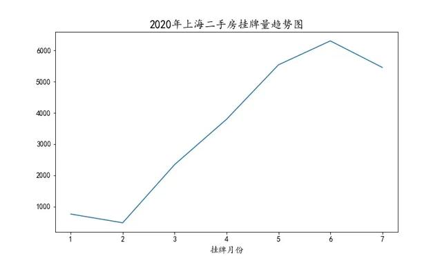 怎么用Python分析上海的二手房价