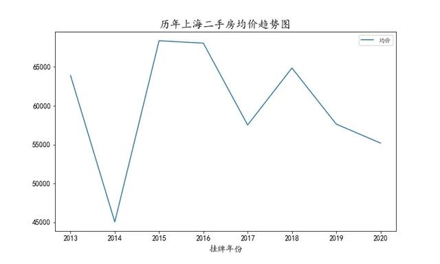 怎么用Python分析上海的二手房?jī)r(jià)