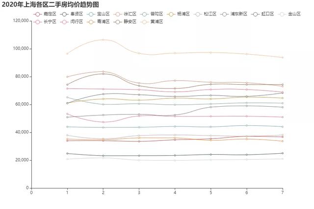 怎么用Python分析上海的二手房价