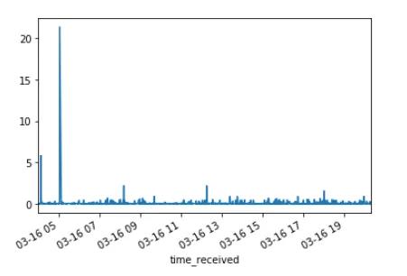 Python中怎么分析网站日志数据