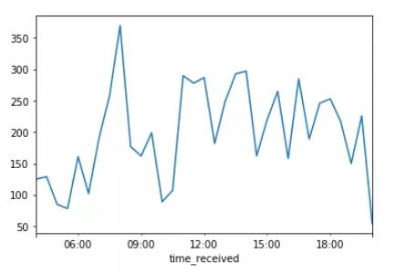 Python中怎么分析网站日志数据