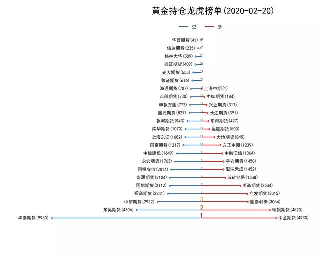 Python如何绘制持仓榜单的棒棒糖图