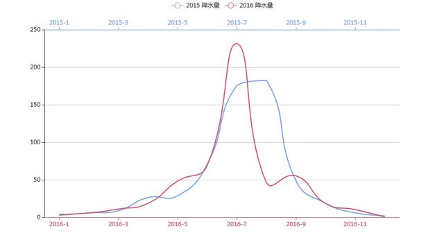 Python中怎么绘制各种折线图