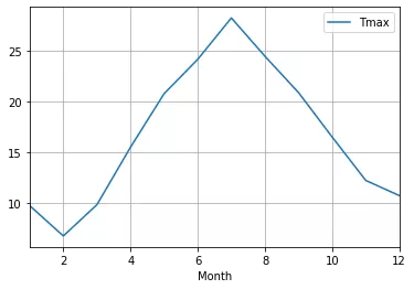 Python中pandas数据分析库如何实现数据可视化