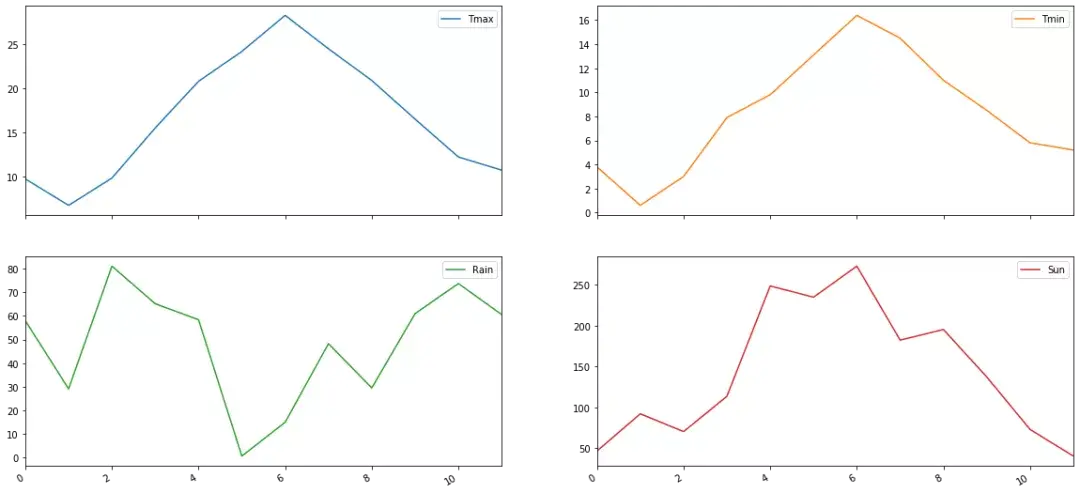 Python中pandas數(shù)據(jù)分析庫如何實現(xiàn)數(shù)據(jù)可視化