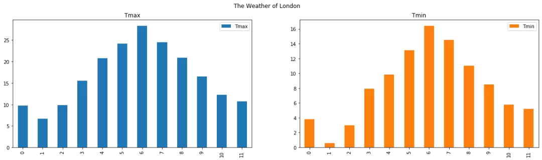 Python中pandas數(shù)據(jù)分析庫如何實現(xiàn)數(shù)據(jù)可視化