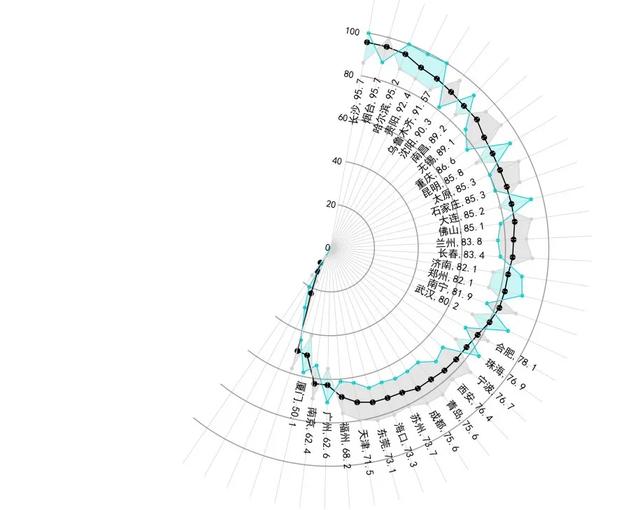 Python怎么实现数据可视化分析38个城市的居住自由指数