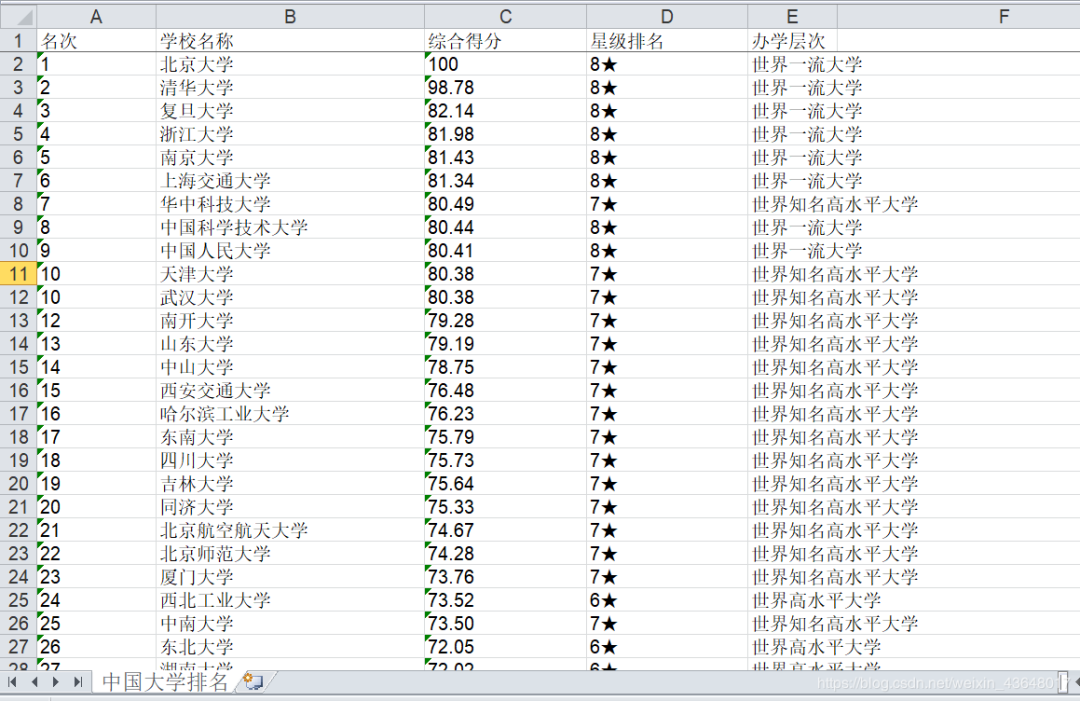 Python怎么爬取中国大学排名并且保存到excel中