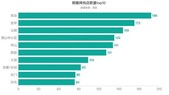 Python怎么爬取美团烤肉商家数据