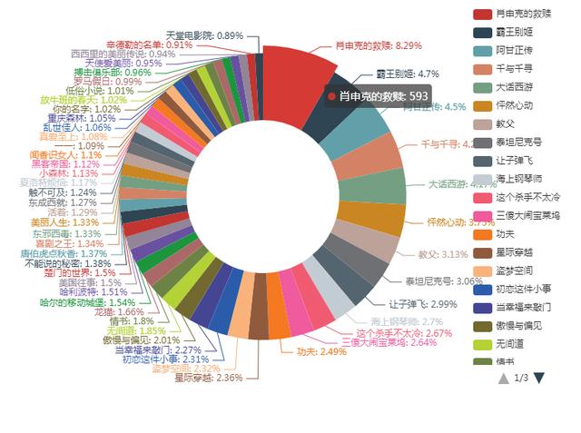 Python怎样爬取知乎电影话题回答和采集提及次数前50的电影