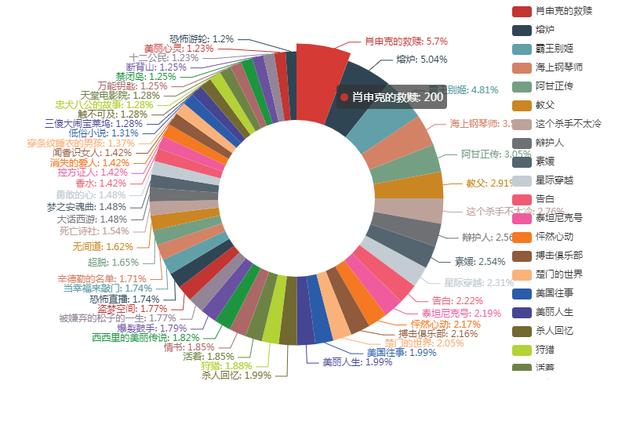 Python怎样爬取知乎电影话题回答和采集提及次数前50的电影