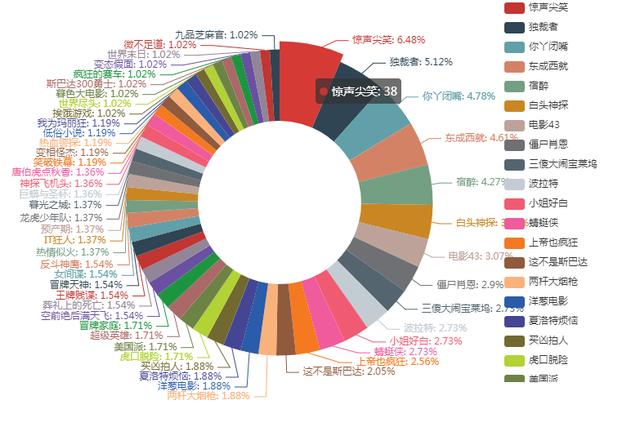 Python怎样爬取知乎电影话题回答和采集提及次数前50的电影