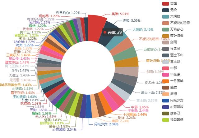 Python怎样爬取知乎电影话题回答和采集提及次数前50的电影