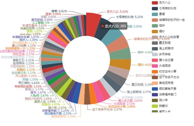 Python怎样爬取知乎电影话题回答和采集提及次数前50的电影