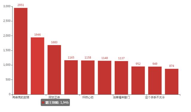 Python怎样爬取知乎电影话题回答和采集提及次数前50的电影