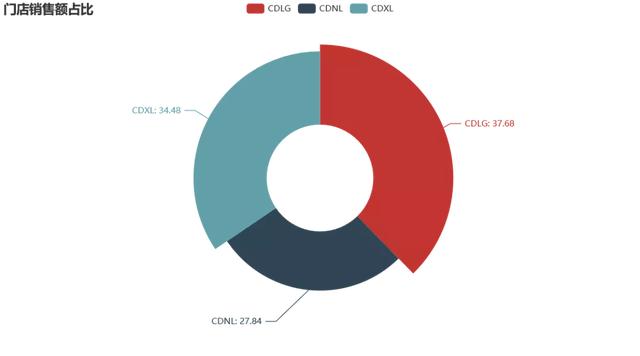 怎么用Python數(shù)據(jù)分析超市的促銷時間