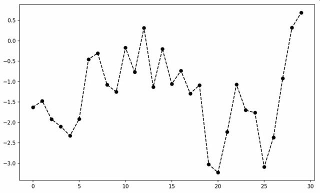 Python中怎么利用matplotlib实现绘图可视化