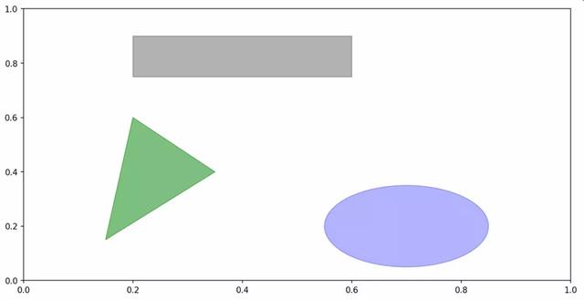 Python中怎么利用matplotlib实现绘图可视化