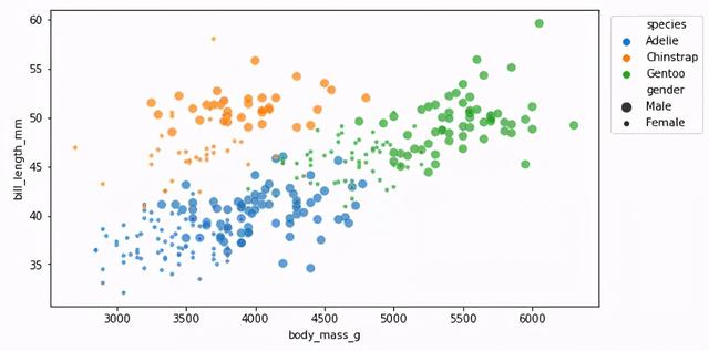 Python中的Seaborn怎么使用plt.figure()