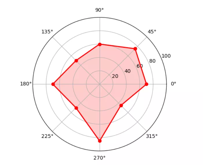 怎么用Python實現(xiàn)雷達(dá)圖