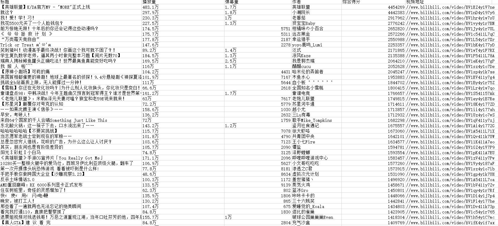 Python怎么爬取B站排行榜视频播放量和视频评论量等数据