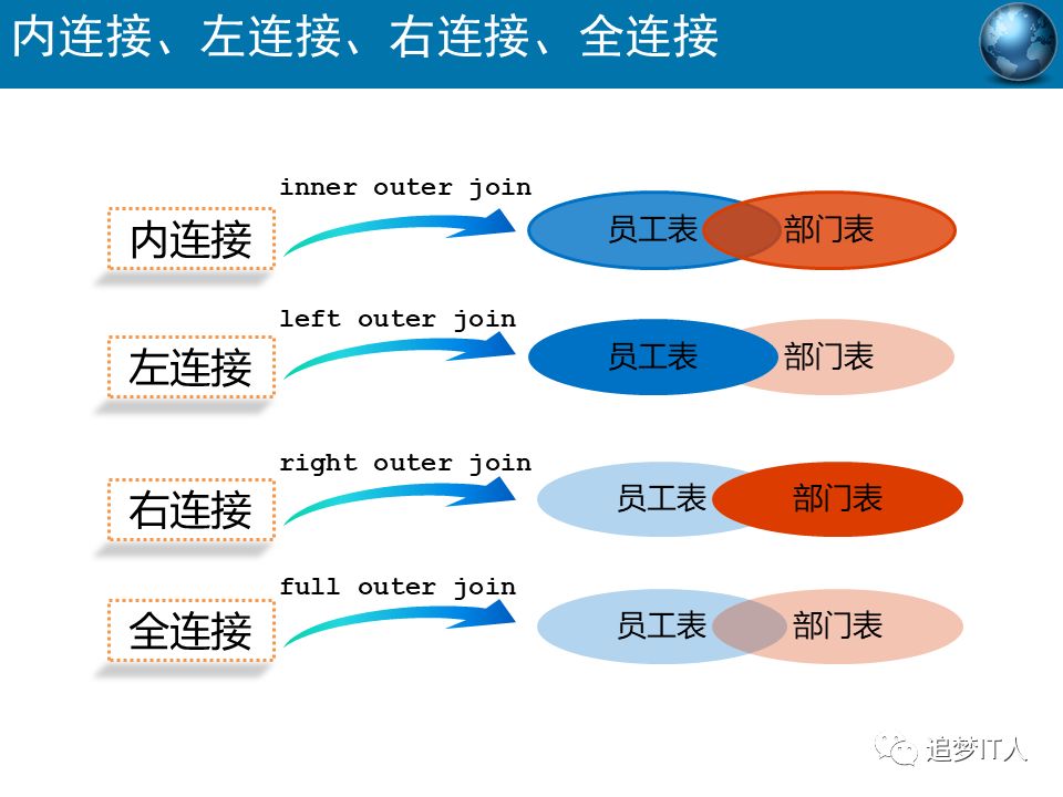 Oracle-SQL高级语法有哪些