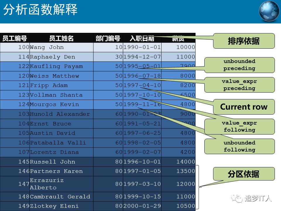 Oracle-SQL高级语法有哪些