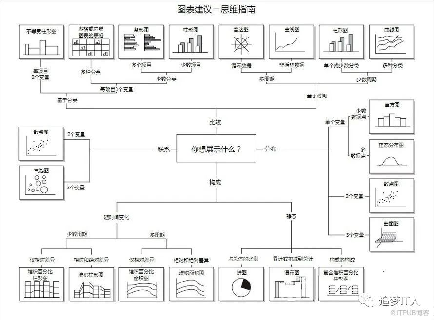 怎么进行Excel图表和数据分析