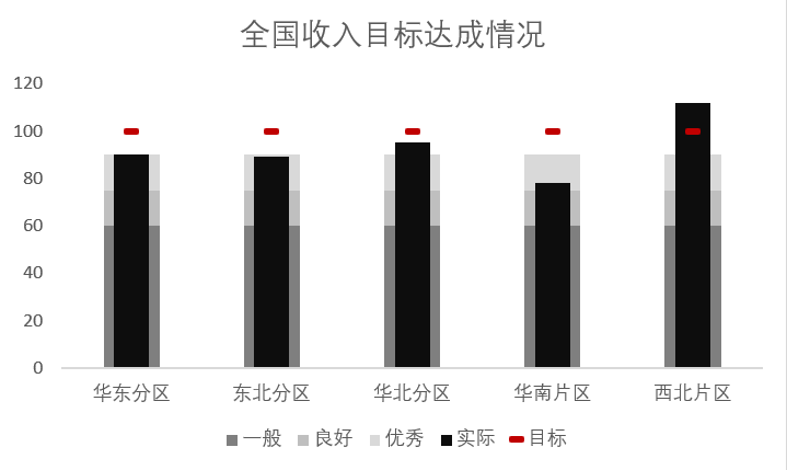 Excel怎么制作Bullet圖