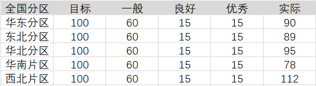 Excel怎么制作Bullet圖