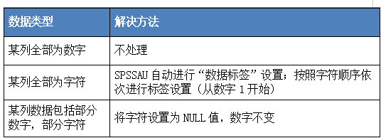 如何用excel或spss等软件统计大量纸质问卷