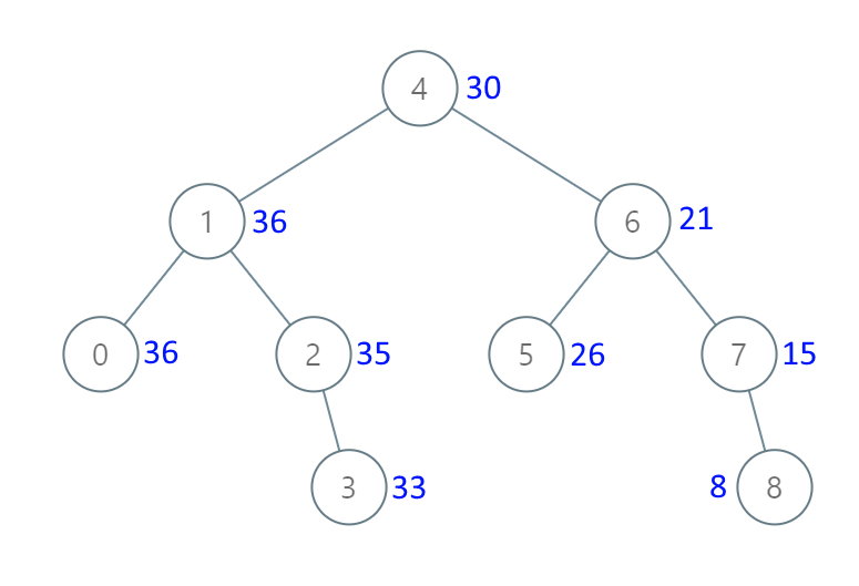 LeetCode如何把二叉搜索树转换为累加树