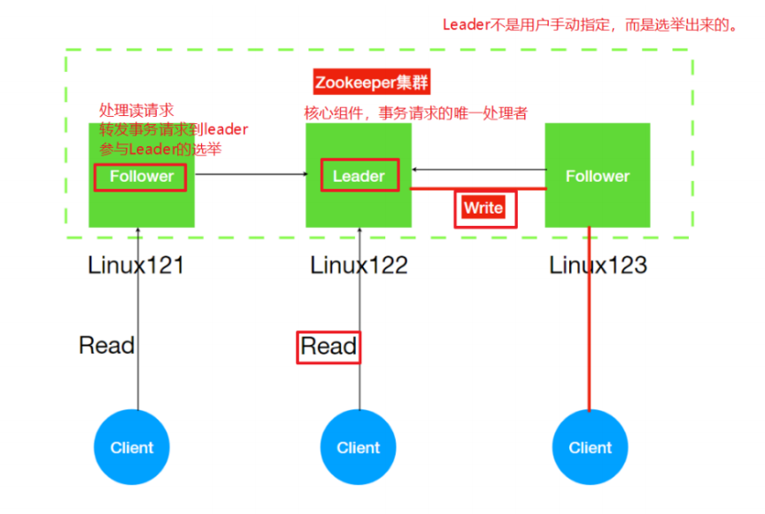 ZooKeeper的架構(gòu)由什么組成