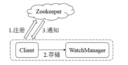ZooKeeper的架构由什么组成