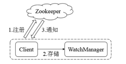 ZooKeeper的架構(gòu)由什么組成