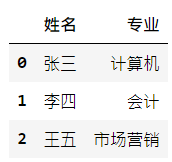 pandas的基础用法