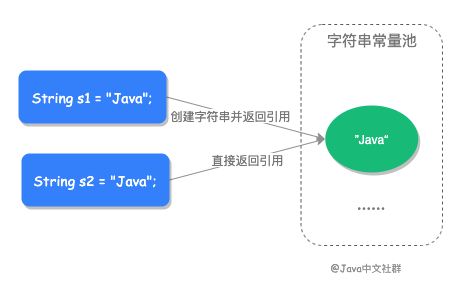 java中怎么创建字符