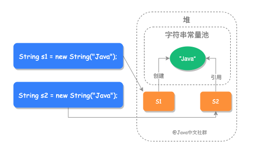 java中怎么创建字符