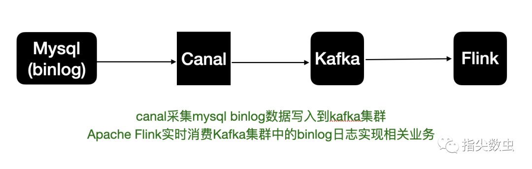 如何理解Apache Flink CDC原理与使用