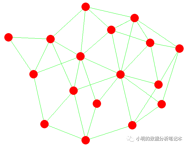 如何进行R语言网络图的分析
